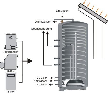 Zech Haustechnik GmbH - Austausch der Ölheizung durch eine Wärmepumpe 🌏  von Hoval mit Multifunktionsspeicher von Zeeh 😊
